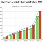 Business 2 image ALL US MOLD REMOVAL SAN FRANCISCO CA - MOLD REMEDIATION SERVICES Mold Remediation in S San Francisco CA