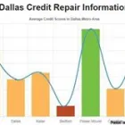 Business 1 image CREDIT REPAIR DALLAS TX Financial Services in Mesquite TX