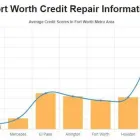 Business 2 image CREDIT REPAIR FORT WORTH Financing Services in Fort Worth TX