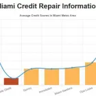 Business 1 image CREDIT REPAIR MIAMI FL Financing Services in Miami FL