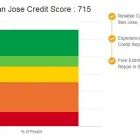 Business 2 image CREDIT REPAIR SAN JOSE Financial Services in San Jose CA