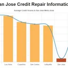 Business 1 image CREDIT REPAIR SAN JOSE Financial Services in San Jose CA