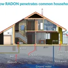 Business 5 image RADON 411 in Kansas City MO